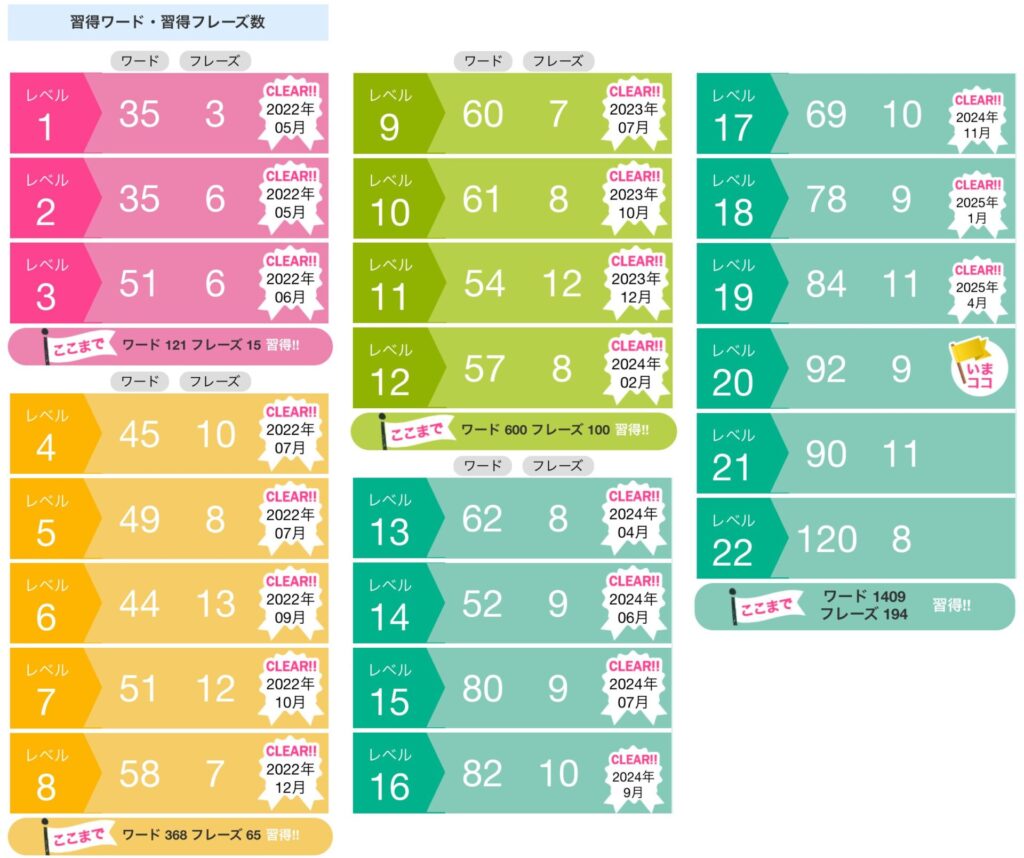 成長記録